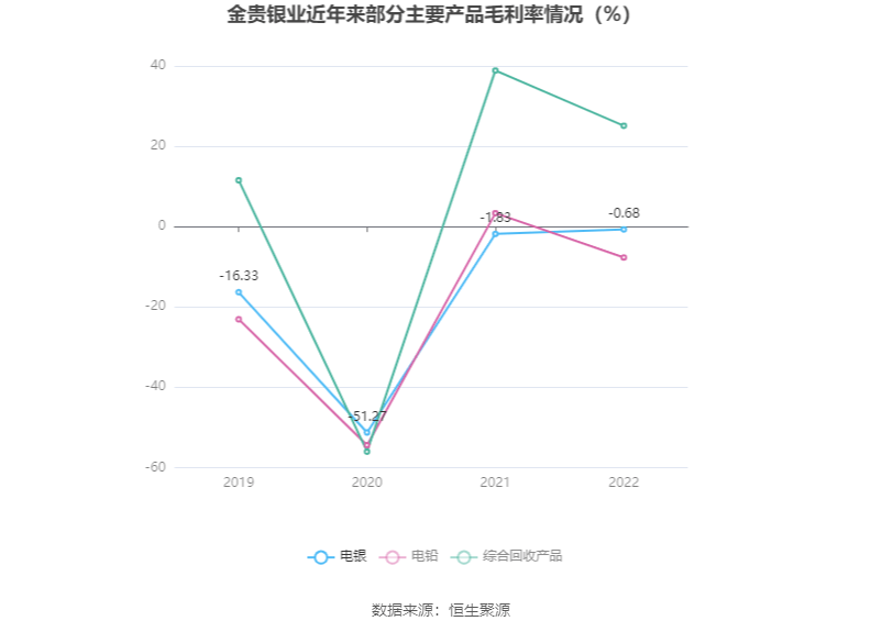 金贵银业：2022年亏损1.67亿元