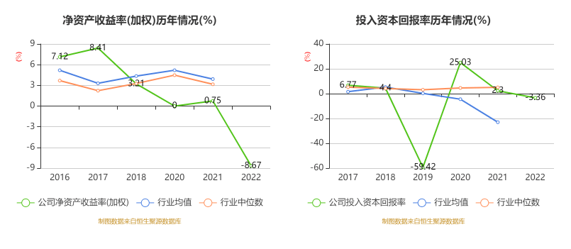 金贵银业：2022年亏损1.67亿元