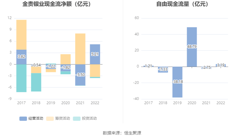 金贵银业：2022年亏损1.67亿元