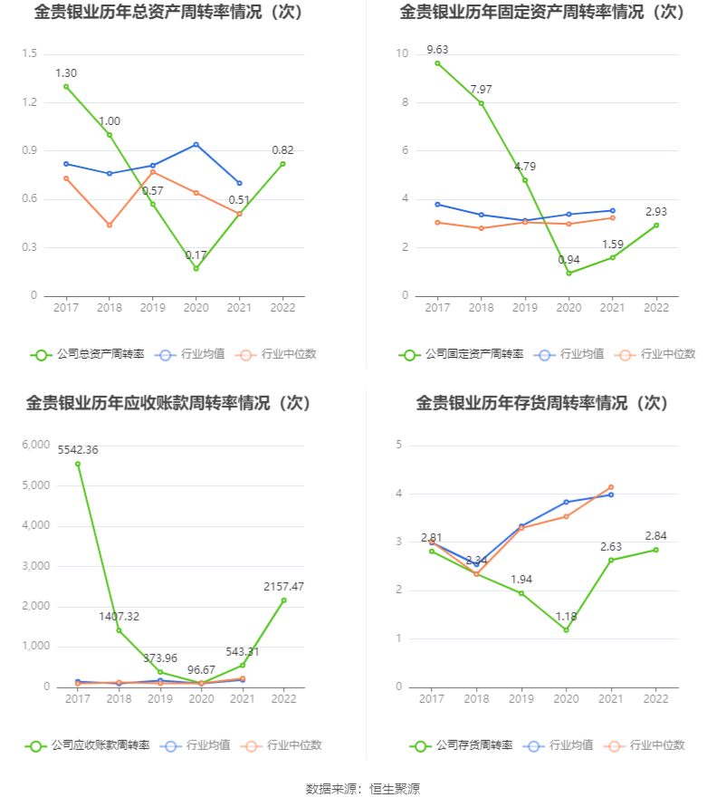 金贵银业：2022年亏损1.67亿元