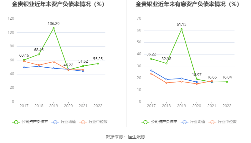 金贵银业：2022年亏损1.67亿元
