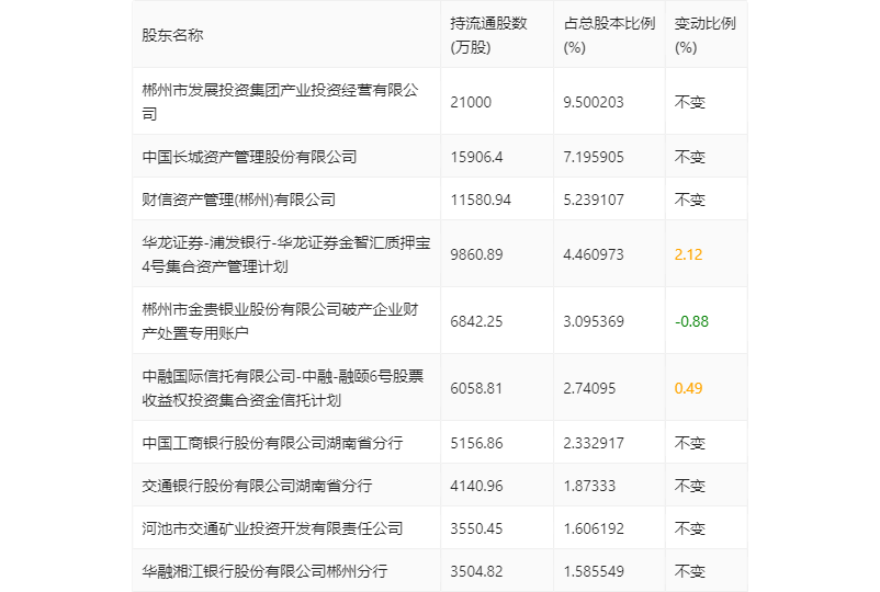 金贵银业：2022年亏损1.67亿元