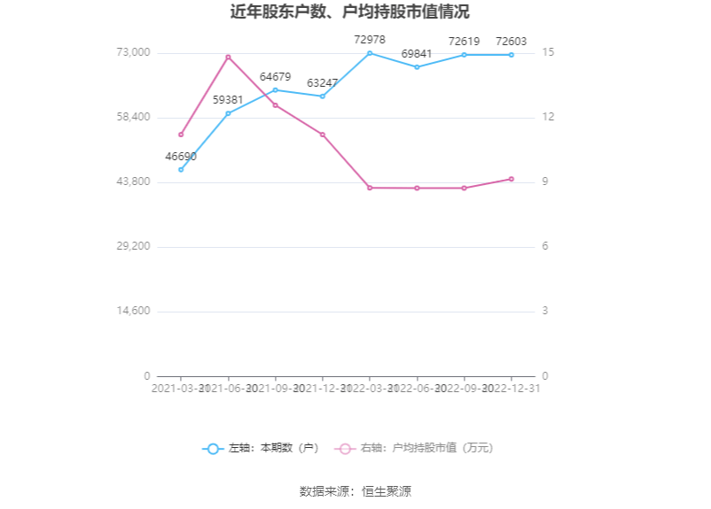 金贵银业：2022年亏损1.67亿元