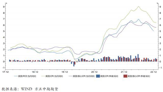 美国经济软着陆预期升温 加强联储政策偏紧决心