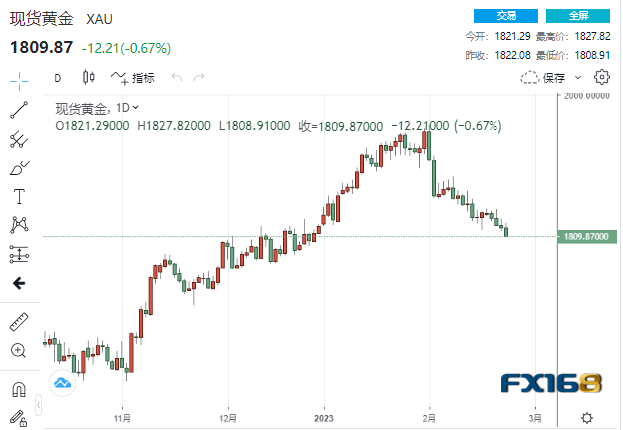 【黄金收盘】通胀仍过于火热<strong></p>
<p>贵金属工资</strong>！黄金痛失1810、贵金属“跌”声一片