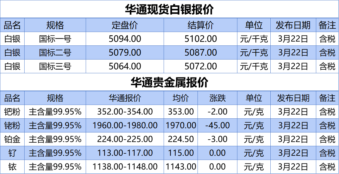 上海华通铂银：3.22 白银、贵金属报价