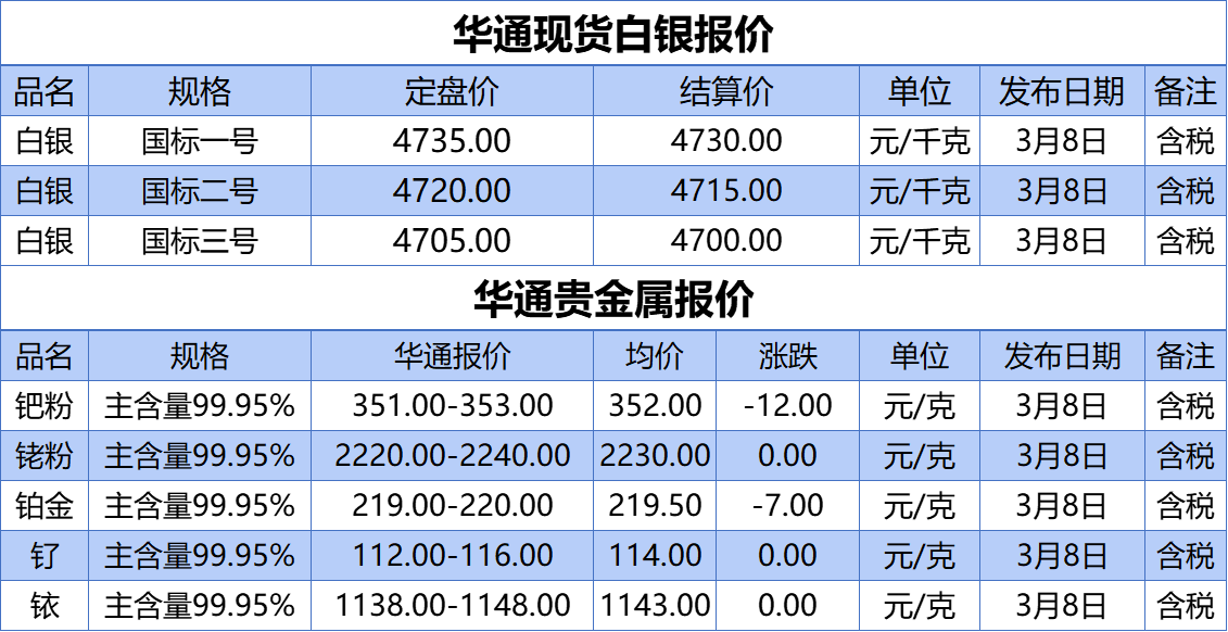 上海华通铂银：3.8白银、贵金属报价