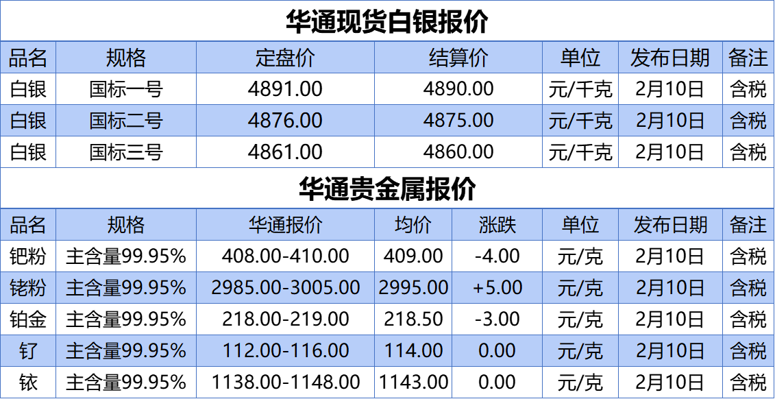 上海华通铂银：2.10 白银、贵金属报价