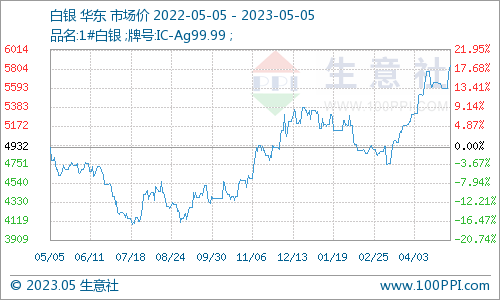 生意社：避险情绪高涨 贵金属价格再创十年新高 后市或上行乏力