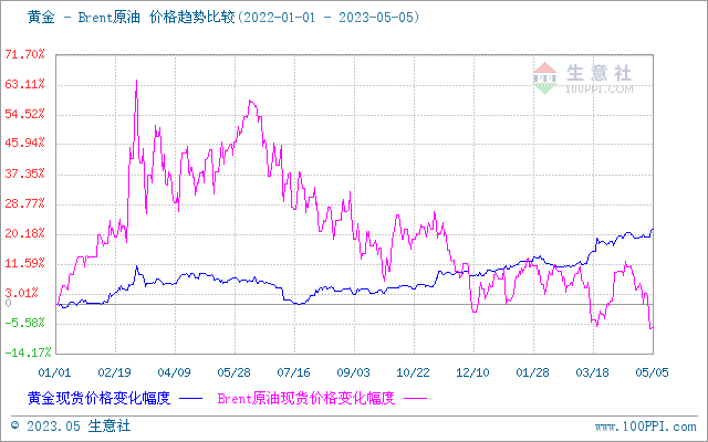 生意社：避险情绪高涨 贵金属价格再创十年新高 后市或上行乏力