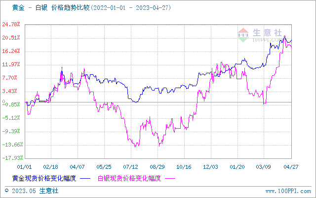 生意社：避险情绪高涨 贵金属价格再创十年新高 后市或上行乏力