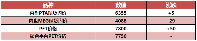 EIA上调今年原油均价<strong></p>
<p>eia原油</strong>，PTA刚需仍存，PET报价高位震荡