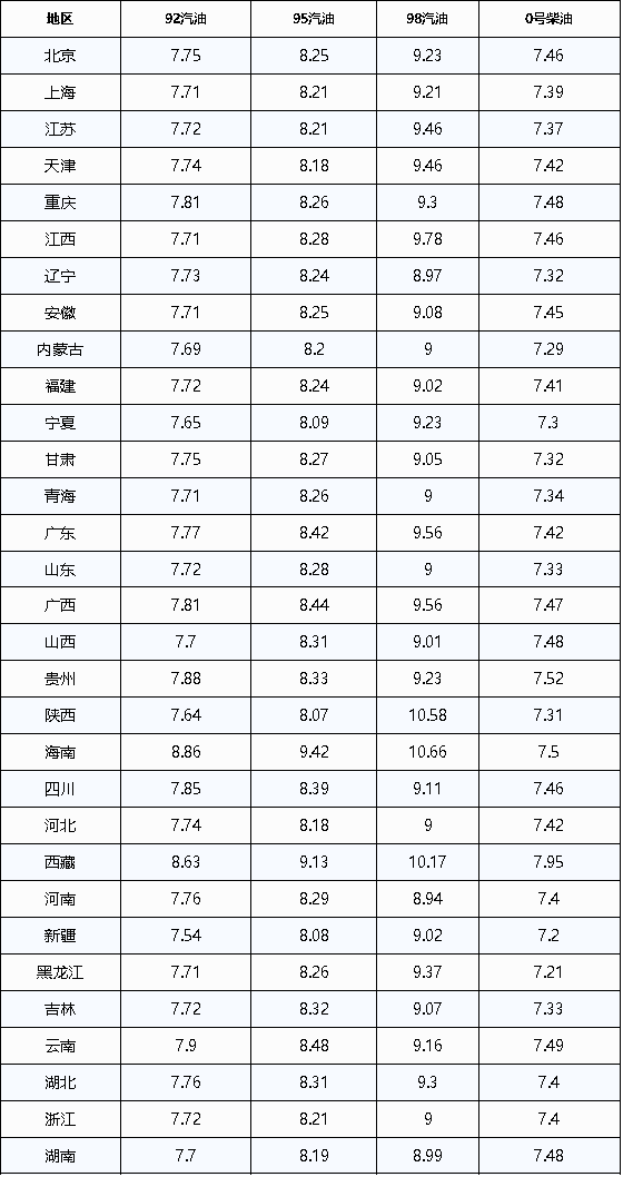 油价调整最新消息：今日5月11日<strong></p>
<p>eia原油</strong>，92、95号汽油预计下调350元/吨