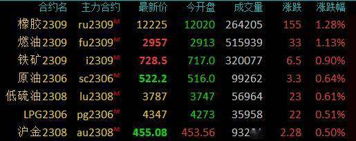 期市开盘：商品期货多数下跌<strong></p>
<p>eia原油</strong>，沪镍、沪锡跌超2％，玉米、甲醇等跌逾1％