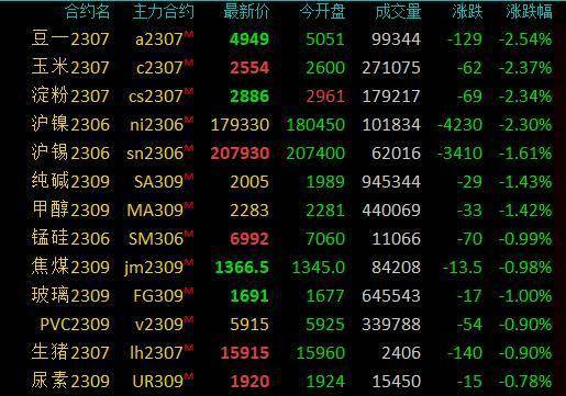 期市开盘：商品期货多数下跌<strong></p>
<p>eia原油</strong>，沪镍、沪锡跌超2％，玉米、甲醇等跌逾1％