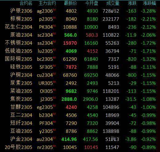 期市早盘：商品期货多数下跌<strong></p>
<p>eia原油</strong>，沪银跌近3％，花生跌超2％