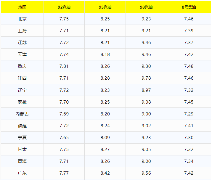 今日油价调整信息：5月10日调整后<strong></p>
<p>eia原油</strong>，全国92、95汽油价格最新售价