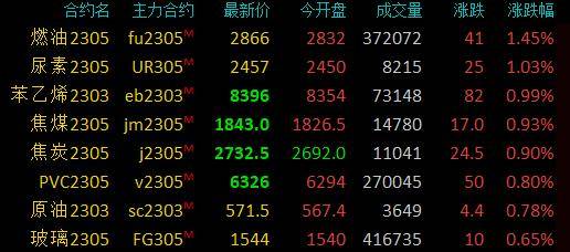 期市早盘：商品期货多数下跌<strong></p>
<p>eia原油</strong>，豆二、沪锌、沪镍等跌超2％