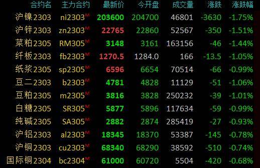 期市早盘：商品期货多数下跌<strong></p>
<p>eia原油</strong>，豆二、沪锌、沪镍等跌超2％