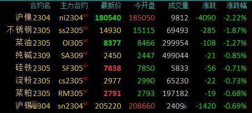 期市早盘：商品期货涨多跌少<strong></p>
<p>eia原油</strong>，PTA涨超2％，沪镍跌超2％