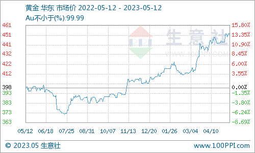 生意社：白银价格大幅回落 是否会带动贵金属行情转向<strong></p>
<p>铑金贵金属行情</strong>？