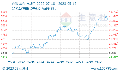 生意社：白银价格大幅回落 是否会带动贵金属行情转向<strong></p>
<p>铑金贵金属行情</strong>？