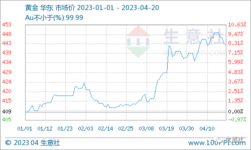 生意社：美联储5月加息预期浓厚 短期内贵金属行情高位盘整
