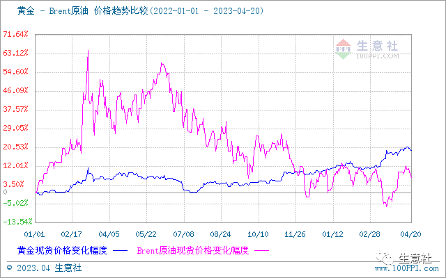 生意社：美联储5月加息预期浓厚 短期内贵金属行情高位盘整