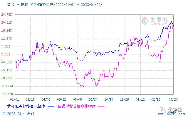 生意社：美联储5月加息预期浓厚 短期内贵金属行情高位盘整