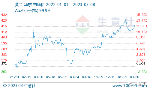 生意社：加息预期扰动贵金属短期行情 后市不必过分看空