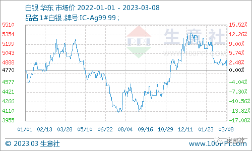 生意社：加息预期扰动贵金属短期行情 后市不必过分看空