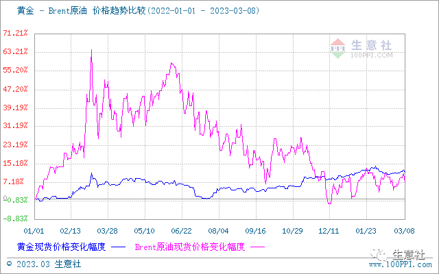 生意社：加息预期扰动贵金属短期行情 后市不必过分看空