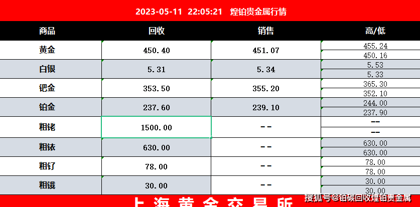 2023年5月11日星期四<strong></p>
<p>铑金贵金属行情</strong>，今日贵金属市场行情价格分享，焦作镀金废料怎么回收？