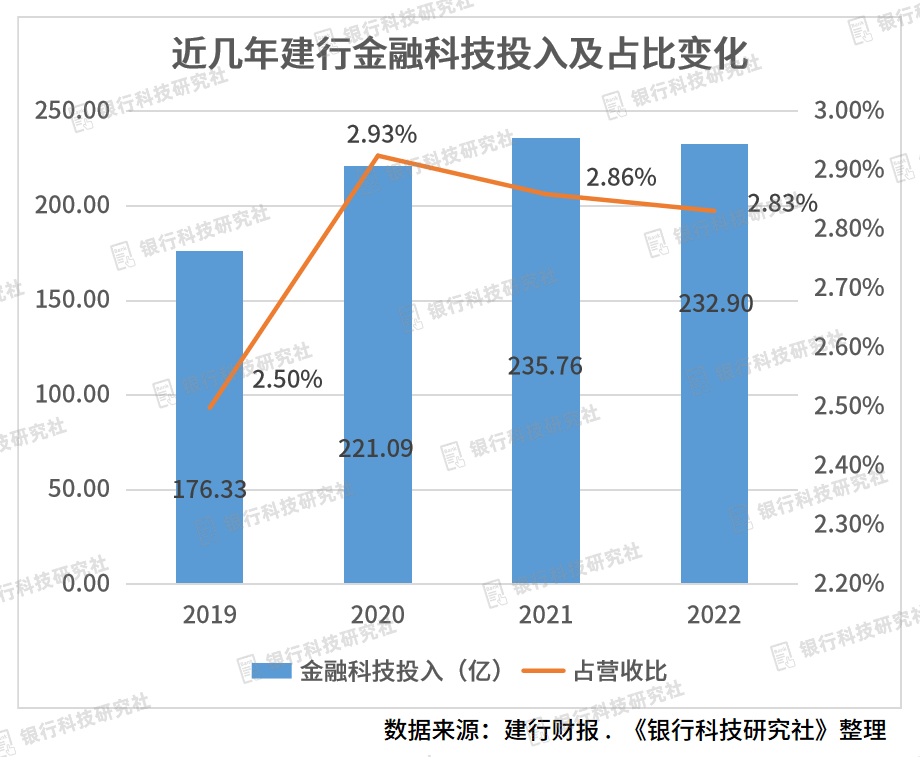 建行科技渠运板块形成“一办四部一司”<strong></p>
<p>建行贵金属开户流程</strong>，建信金科近20%收入来自银行