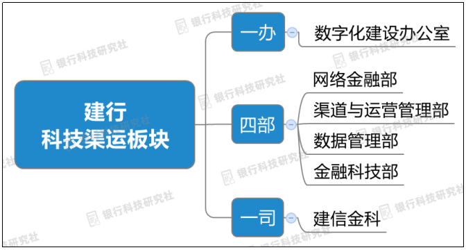 建行科技渠运板块形成“一办四部一司”<strong></p>
<p>建行贵金属开户流程</strong>，建信金科近20%收入来自银行