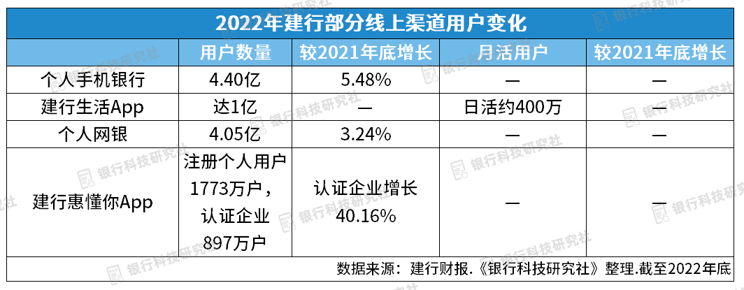 建行科技渠运板块形成“一办四部一司”<strong></p>
<p>建行贵金属开户流程</strong>，建信金科近20%收入来自银行