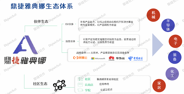 共筑产业生态 2023鼎捷软件生态伙伴大会圆满落幕