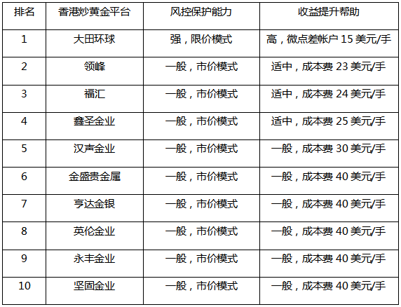 香港炒黄金平台排行榜2023年参考因素