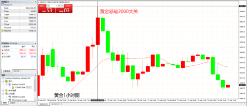 领峰贵金属24h聚焦：黄金破2000后突大跌<strong></p>
<p>银行贵金属交易次数</strong>，加息预期引爆市场