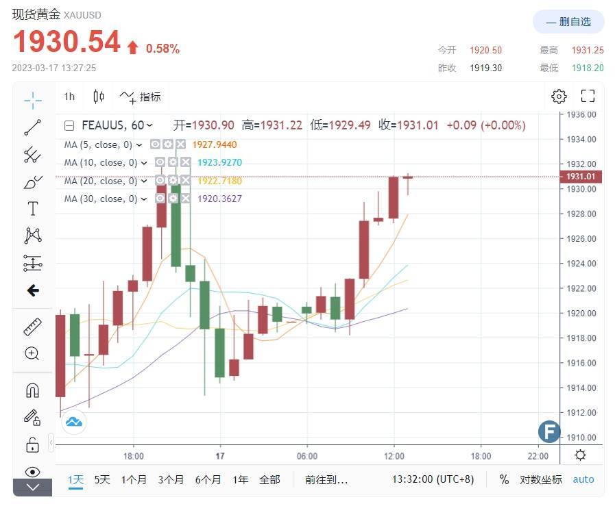 黄金完成V形逆转<strong></p>
<p>银行贵金属交易次数</strong>！中美三大超级重磅联袂支撑 “交易员不信拜登、耶伦和鲍威尔救市政策”