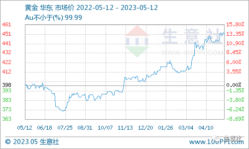 生意社：白银价格大幅回落 能否带动贵金属行情转向<strong></p>
<p>贵金属行情_黄金 白银</strong>？