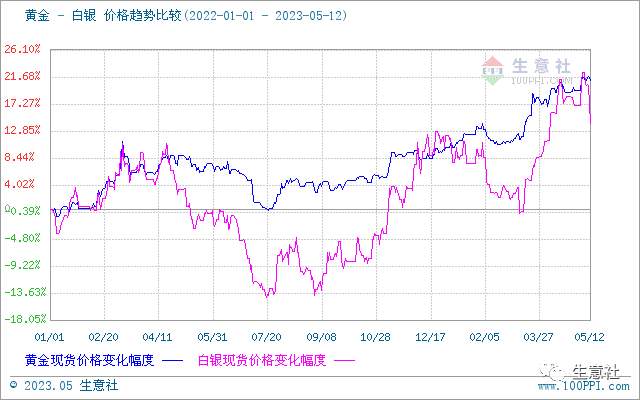 生意社：白银价格大幅回落 能否带动贵金属行情转向<strong></p>
<p>贵金属行情_黄金 白银</strong>？