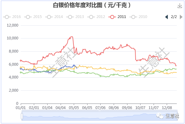 生意社：白银价格大幅回落 能否带动贵金属行情转向<strong></p>
<p>贵金属行情_黄金 白银</strong>？