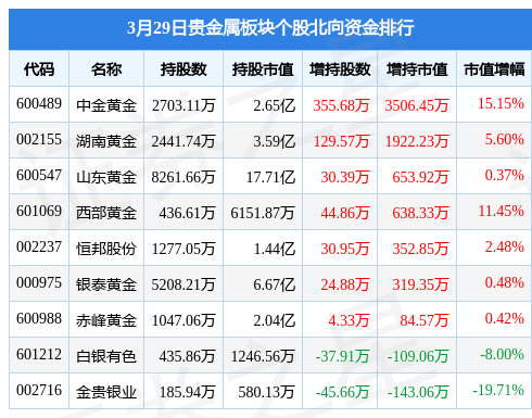 贵金属板块3月29日跌0.64%<strong></p>
<p>贵金属营销培训视频</strong>，济南高新领跌，主力资金净流出2.73亿元