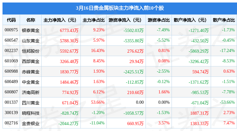 贵金属板块3月16日涨0.31%<strong></p>
<p>贵金属营销培训视频</strong>，中润资源领涨，主力资金净流出3522.25万元
