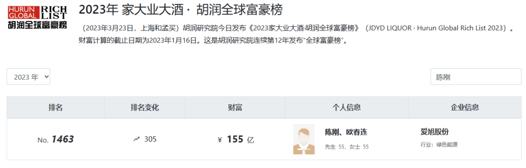 爱旭股份短短1月抛出超600亿投资<strong></p>
<p>谁爱投资贵金属</strong>，百亿富豪陈刚狂飙突进，谁在输血？