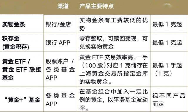 投资黄金的多种方式
