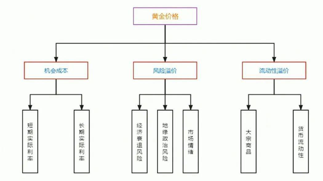 山东黄金集团姬明：黄金的核心逻辑与投资展望