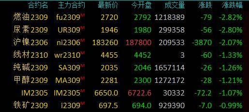 商品期货收盘涨跌参半<strong></p>
<p>锰贵金属</strong>，棕榈油涨超3％，燃料油、尿素等跌逾2％