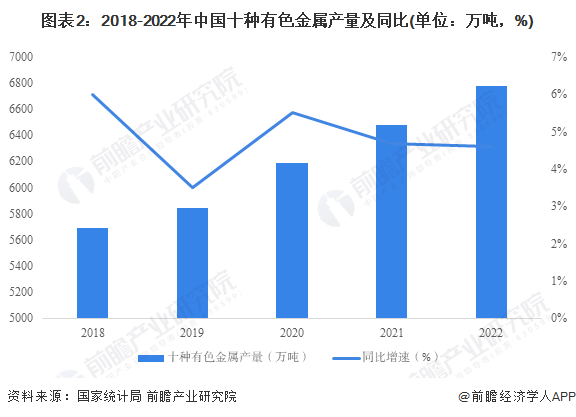 2023年中国有色金属行业市场现状及发展趋势分析 政策推动行业智能化、绿色化发展
